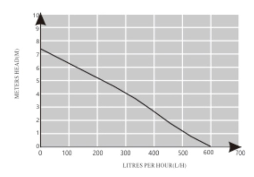 Помпа DM-CUBE накопительная 2,3л, 300л/ч (4,5м) Помпа DM-CUBE накопительная 2,3л, 300л/ч (4,5м)